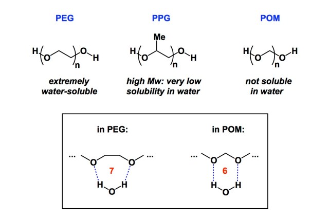 The mystery of solubility (or lack thereof) | amphoteros